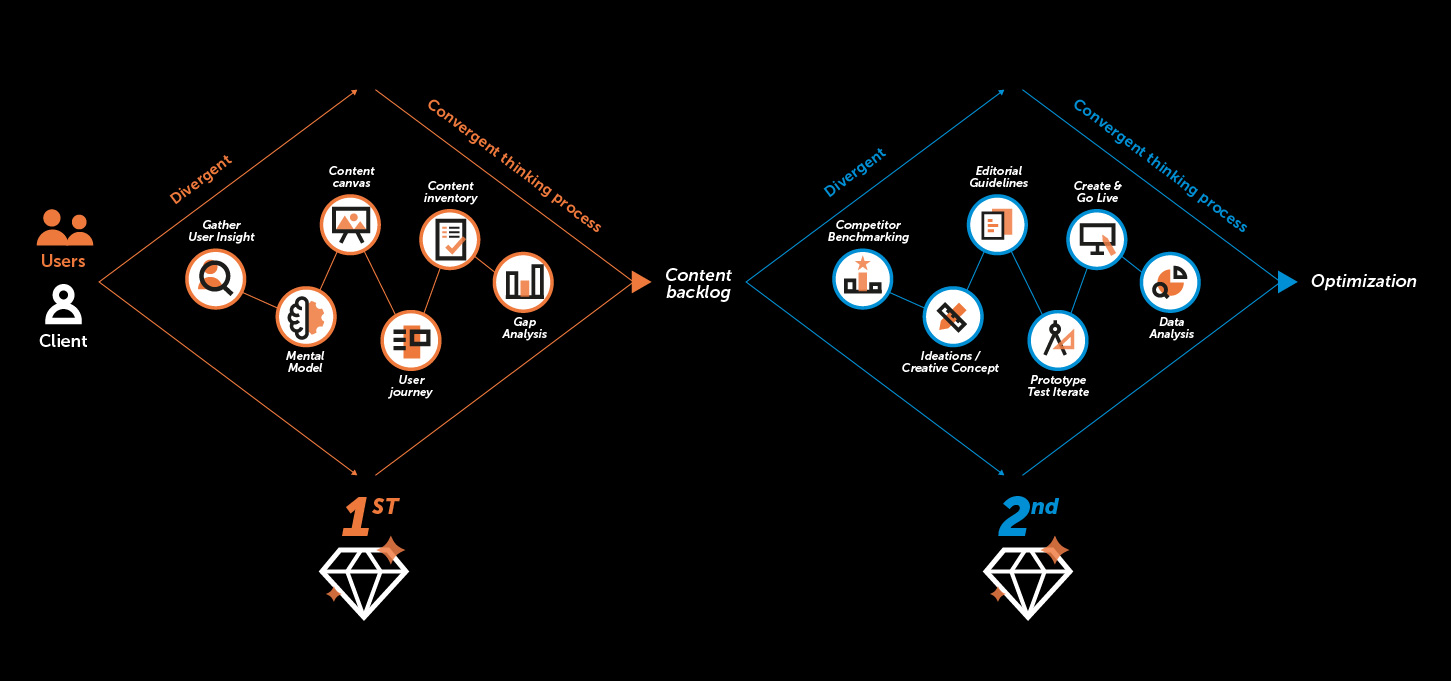 Diamond content design